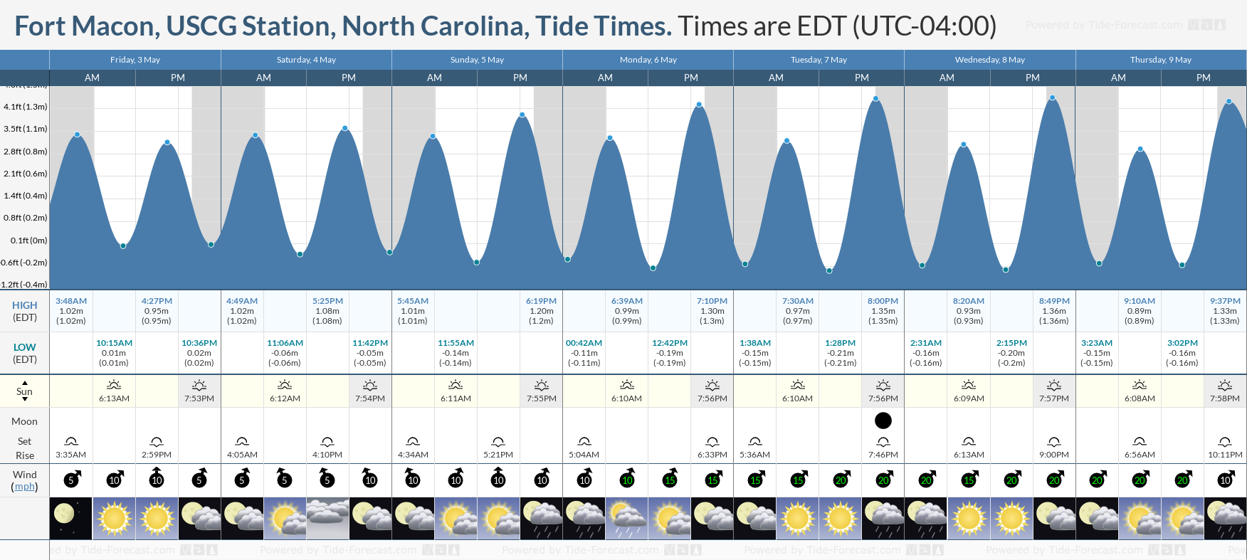 Fort Macon, USCG Station, North Carolina Tide Chart including high and low tide times for the next 7 days