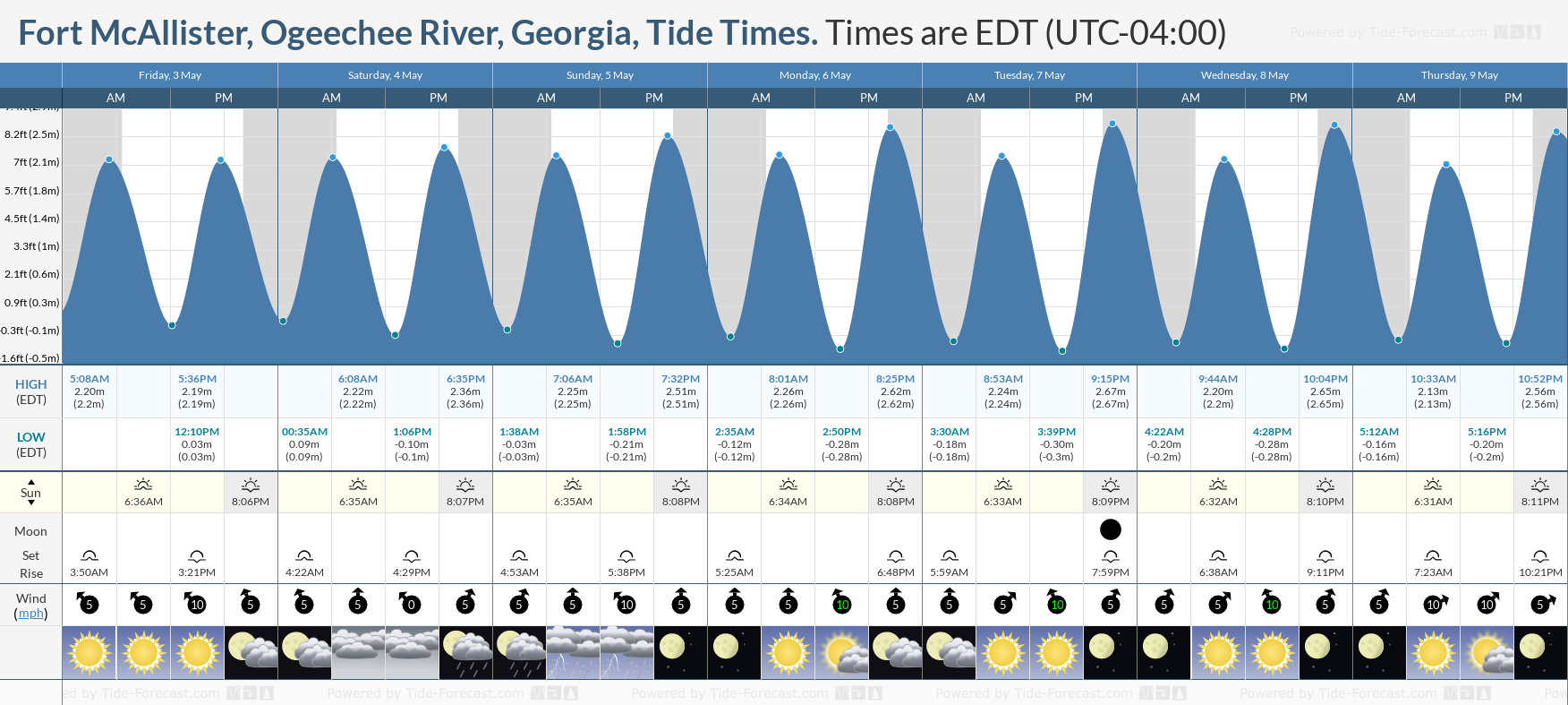Fort McAllister, Ogeechee River, Georgia Tide Chart including high and low tide times for the next 7 days