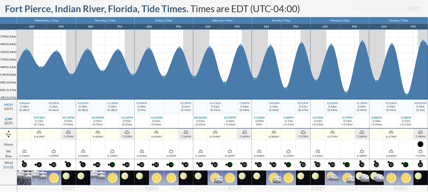 Fort Pierce, Indian River, Florida Tide Chart including high and low tide tide times for the next 7 days