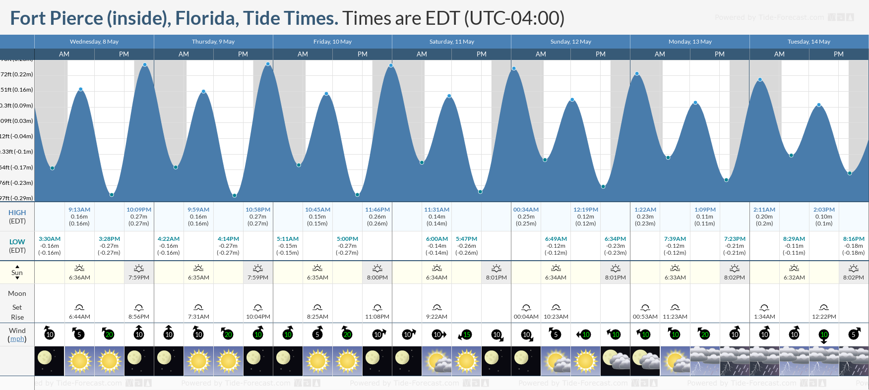 Fort Pierce (inside), Florida Tide Chart including high and low tide times for the next 7 days