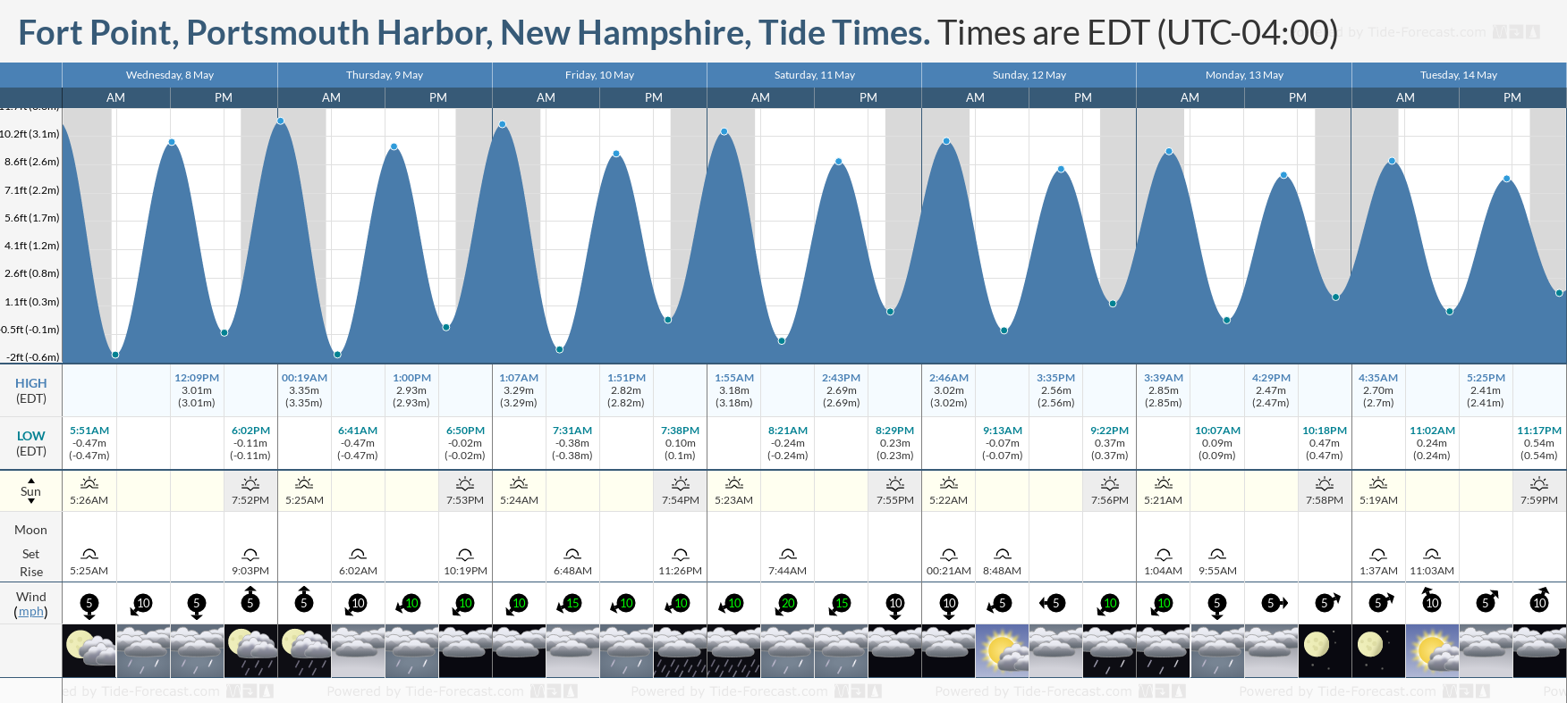 Fort Point, Portsmouth Harbor, New Hampshire Tide Chart including high and low tide times for the next 7 days