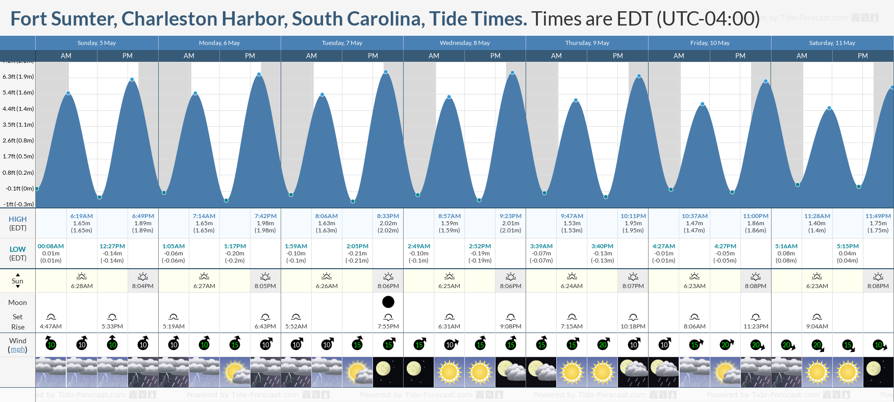 Fort Sumter, Charleston Harbor, South Carolina Tide Chart including high and low tide times for the next 7 days