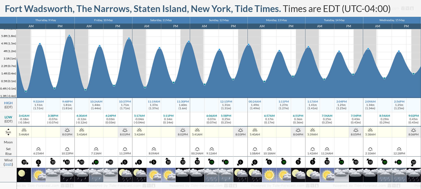 Fort Wadsworth, The Narrows, Staten Island, New York Tide Chart including high and low tide times for the next 7 days