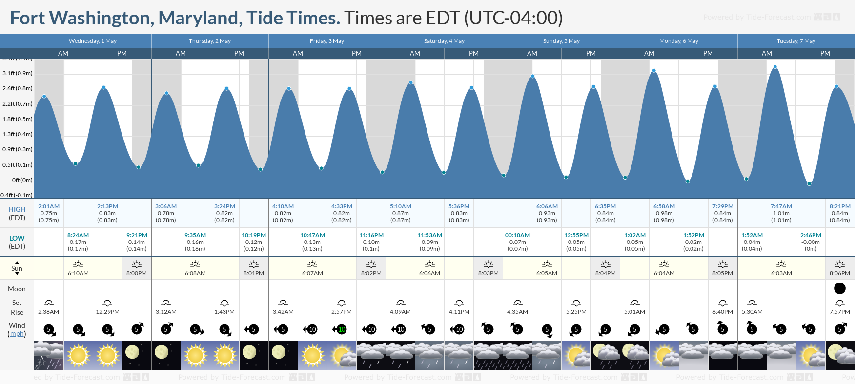 Fort Washington, Maryland Tide Chart including high and low tide tide times for the next 7 days