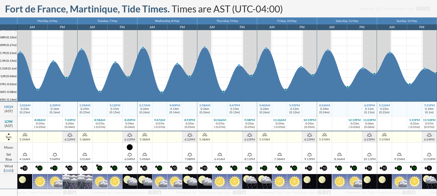 Fort de France, Martinique Tide Chart including high and low tide times for the next 7 days