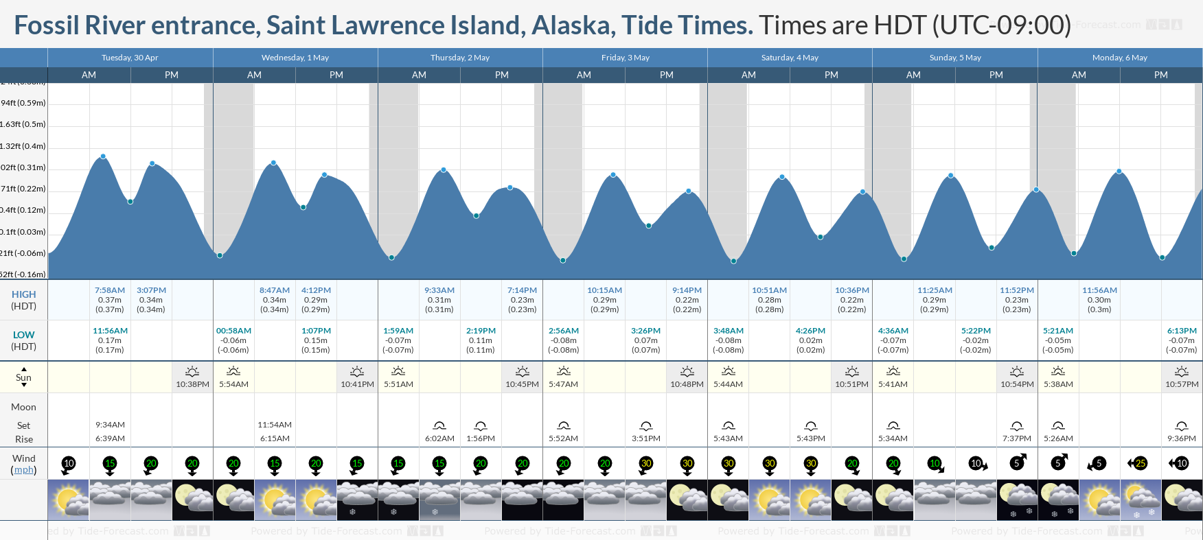 Fossil River entrance, Saint Lawrence Island, Alaska Tide Chart including high and low tide tide times for the next 7 days