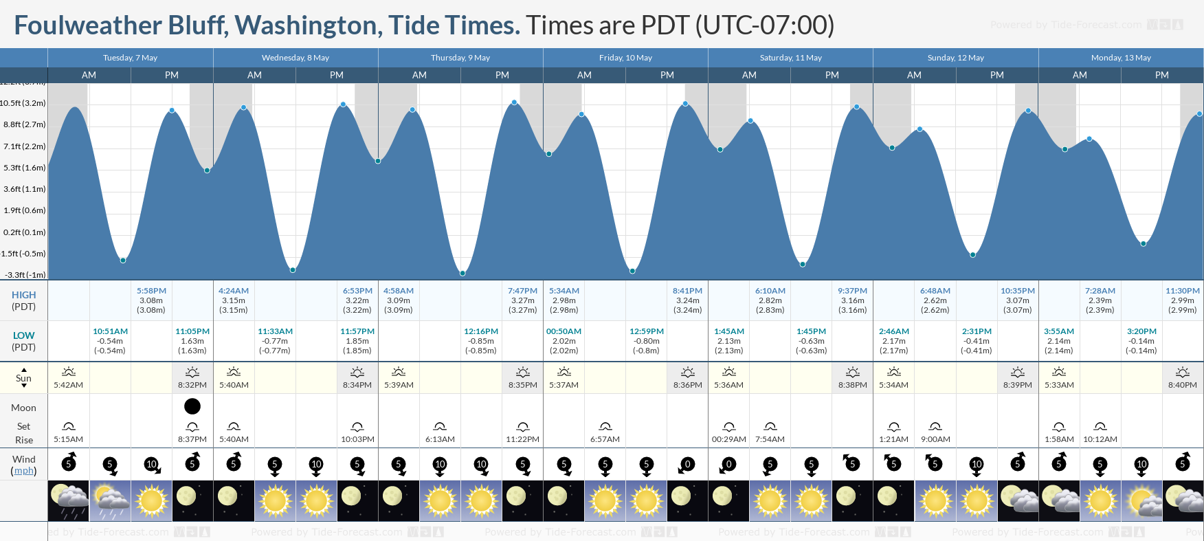 Foulweather Bluff, Washington Tide Chart including high and low tide times for the next 7 days
