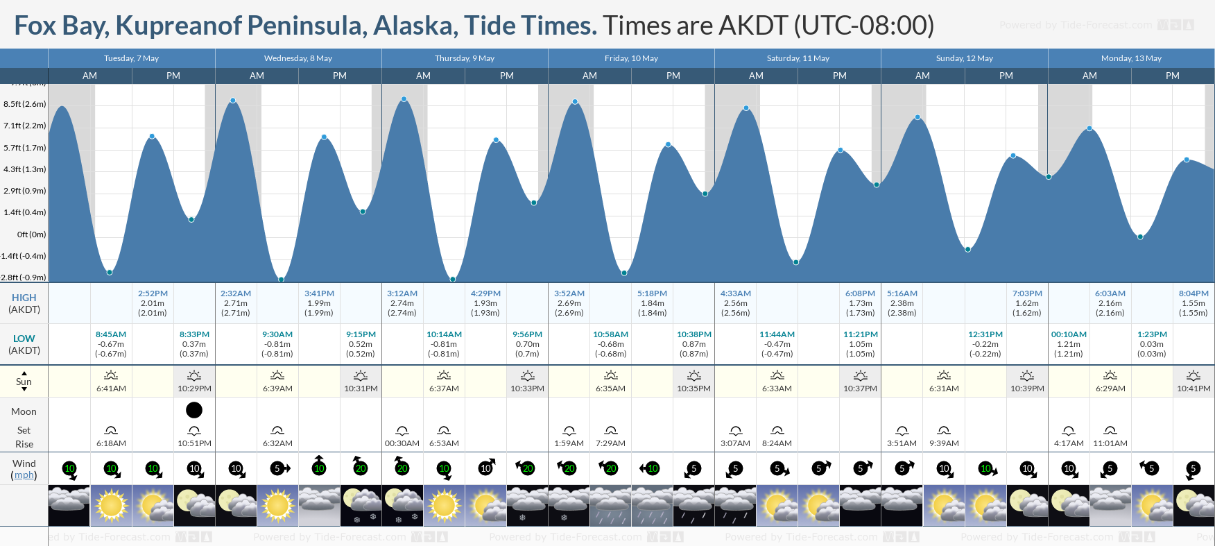 Fox Bay, Kupreanof Peninsula, Alaska Tide Chart including high and low tide times for the next 7 days
