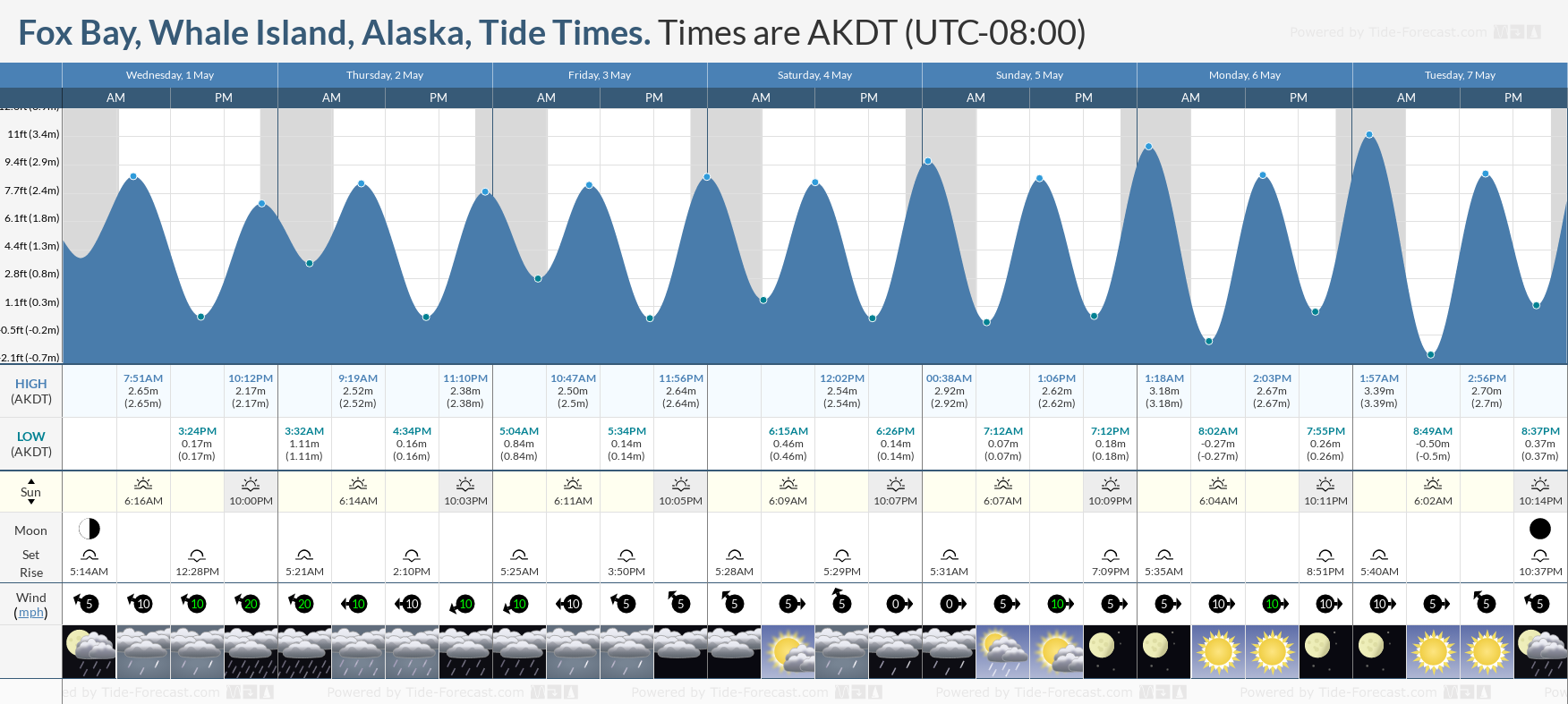 Fox Bay, Whale Island, Alaska Tide Chart including high and low tide times for the next 7 days