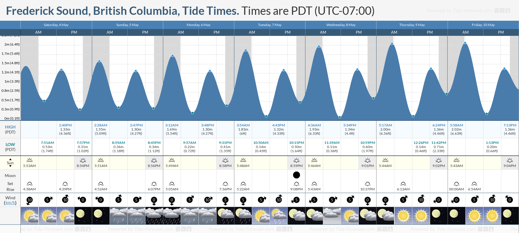 Frederick Sound, British Columbia Tide Chart including high and low tide times for the next 7 days