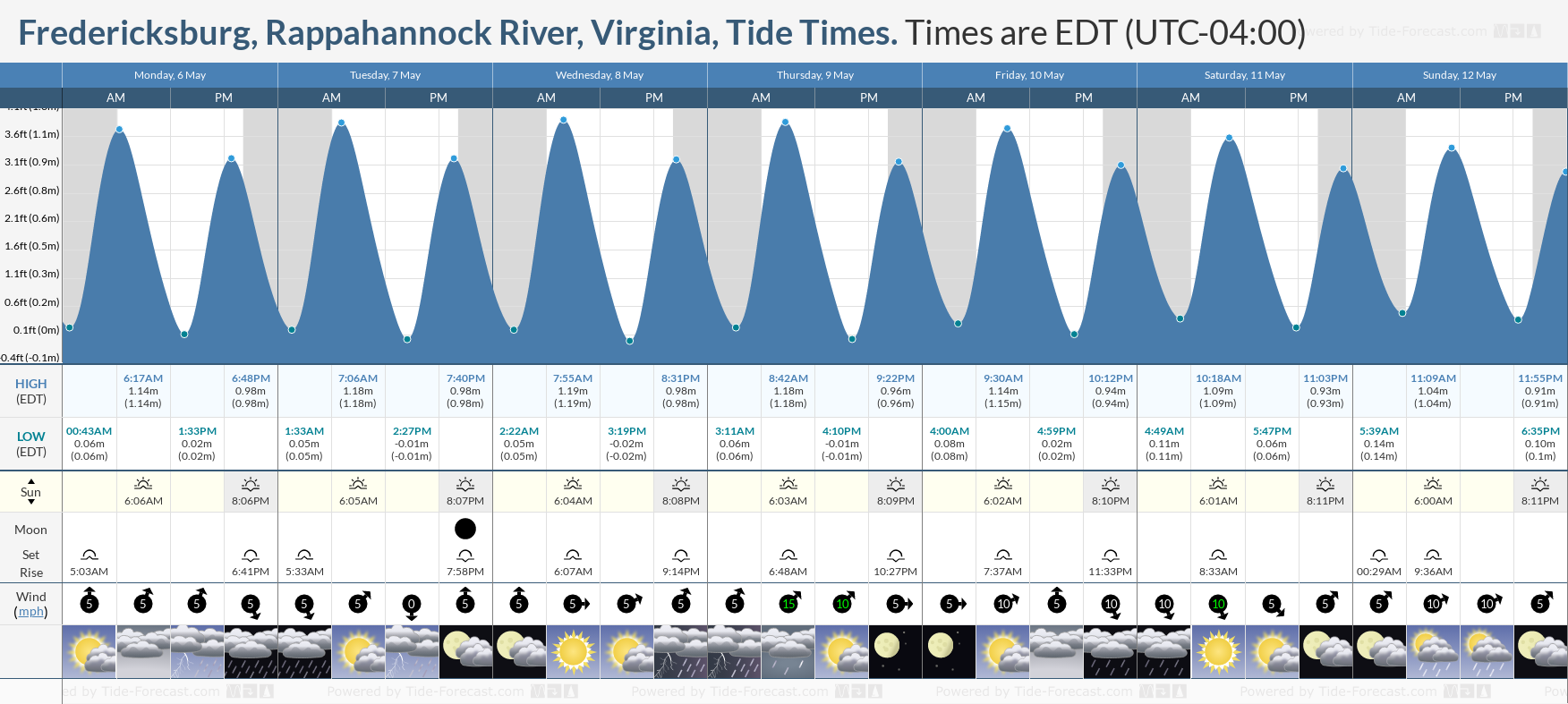 Fredericksburg, Rappahannock River, Virginia Tide Chart including high and low tide times for the next 7 days