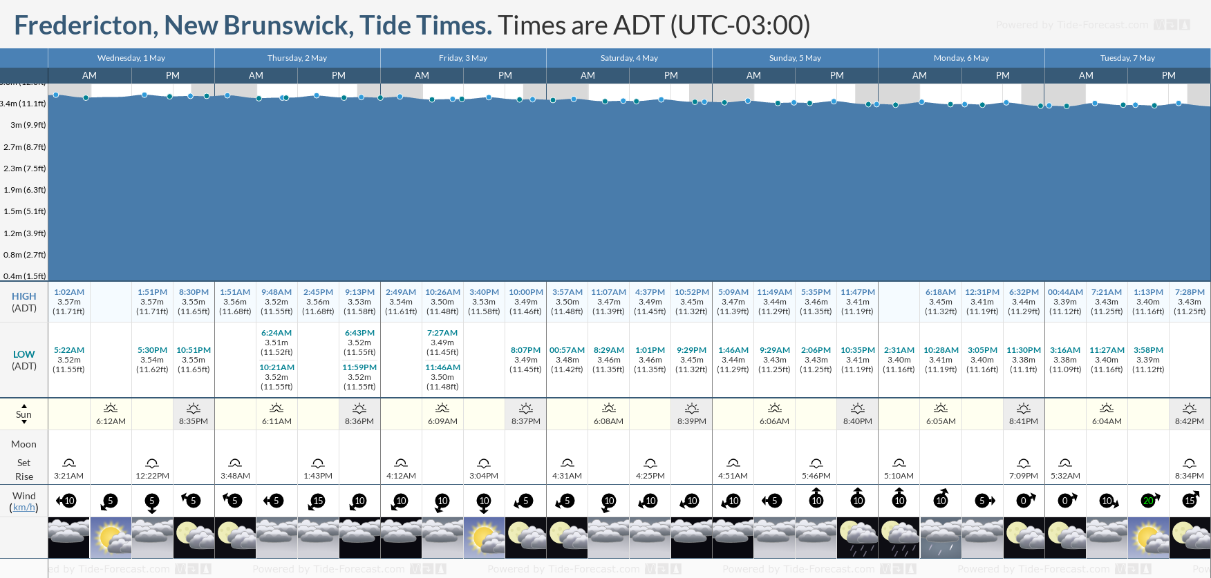 Fredericton, New Brunswick Tide Chart including high and low tide times for the next 7 days