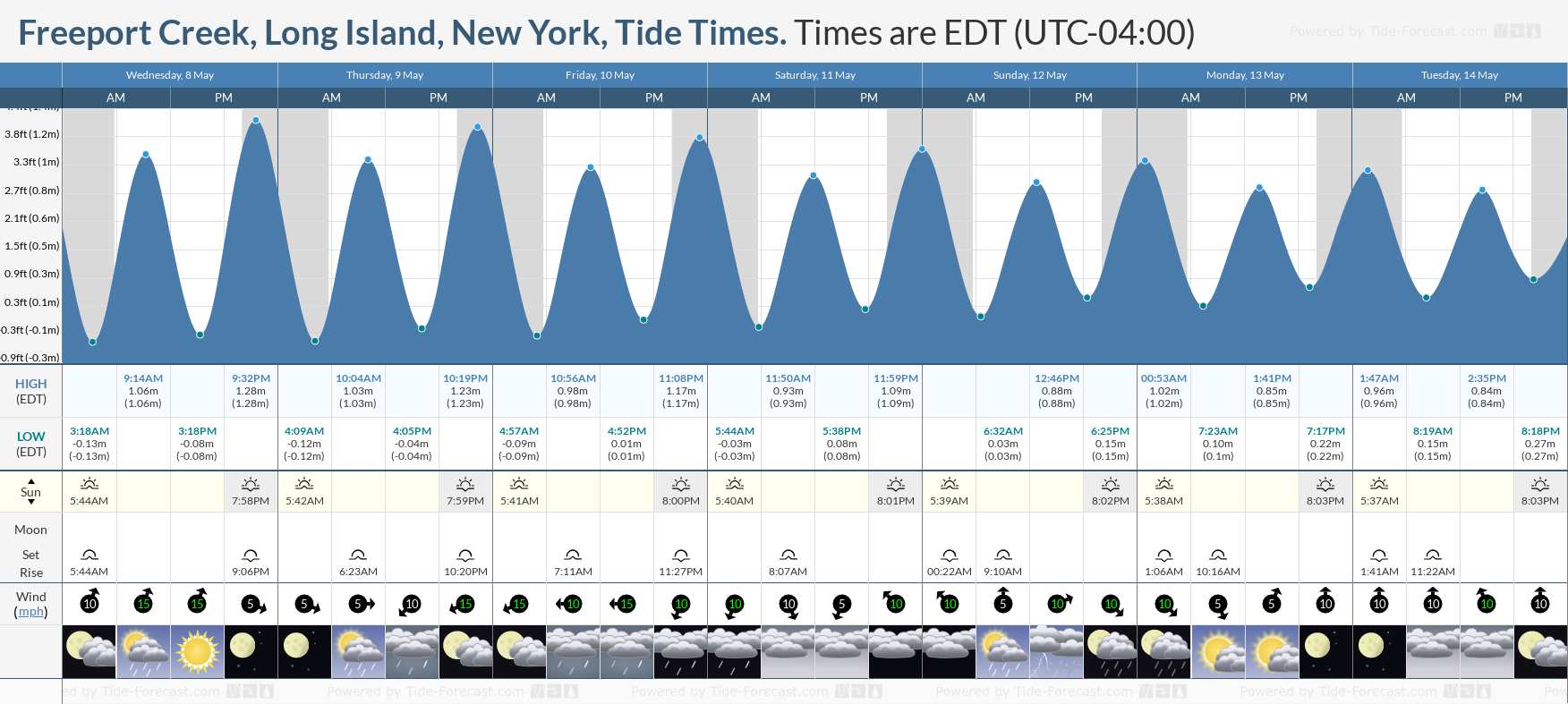 Freeport Creek, Long Island, New York Tide Chart including high and low tide tide times for the next 7 days