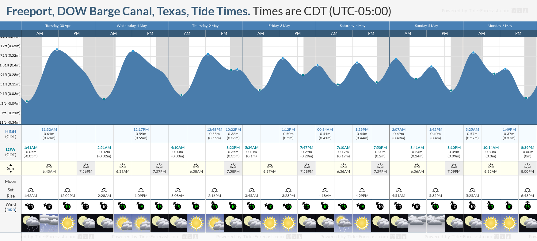 Freeport, DOW Barge Canal, Texas Tide Chart including high and low tide times for the next 7 days
