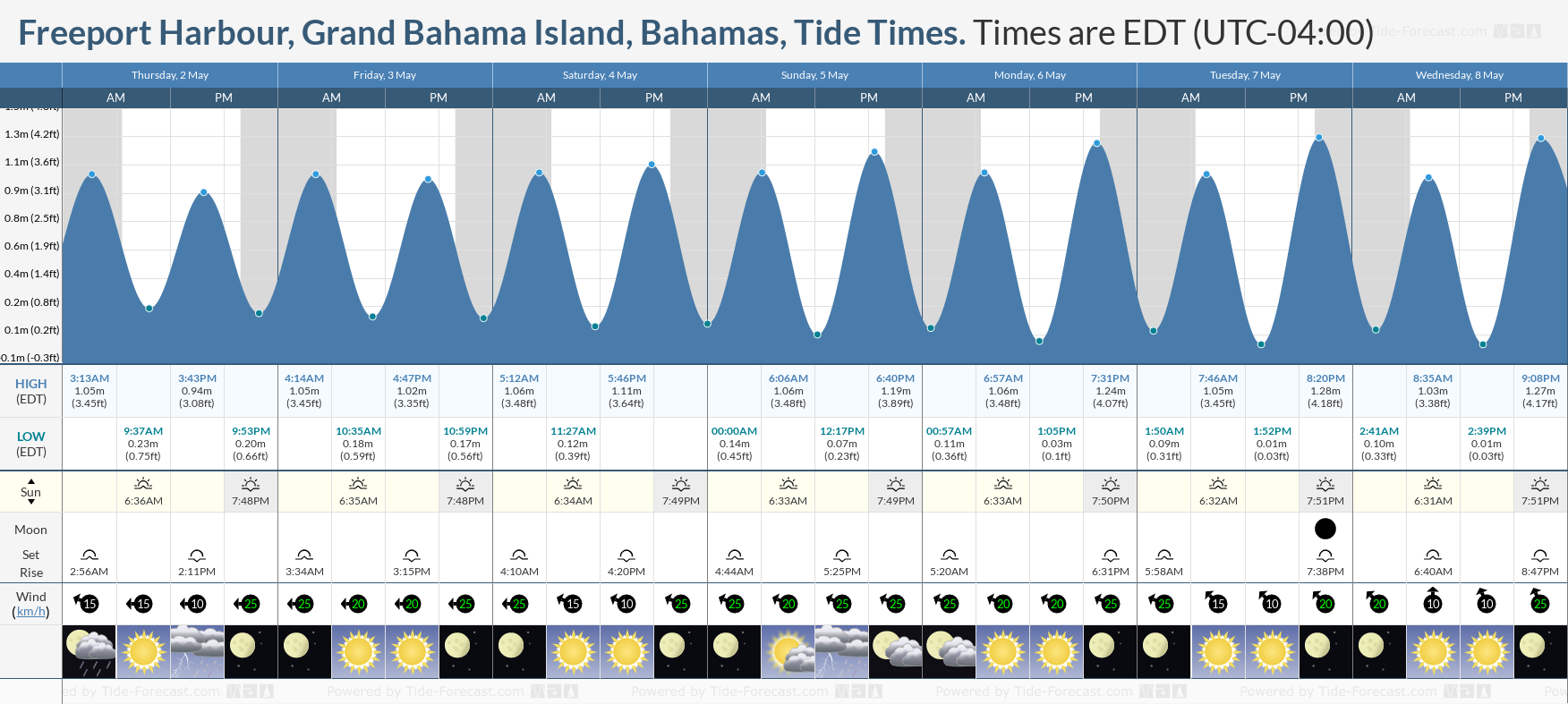 Freeport Harbour, Grand Bahama Island, Bahamas Tide Chart including high and low tide tide times for the next 7 days