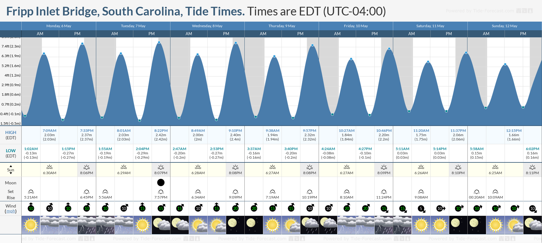 Fripp Inlet Bridge, South Carolina Tide Chart including high and low tide times for the next 7 days