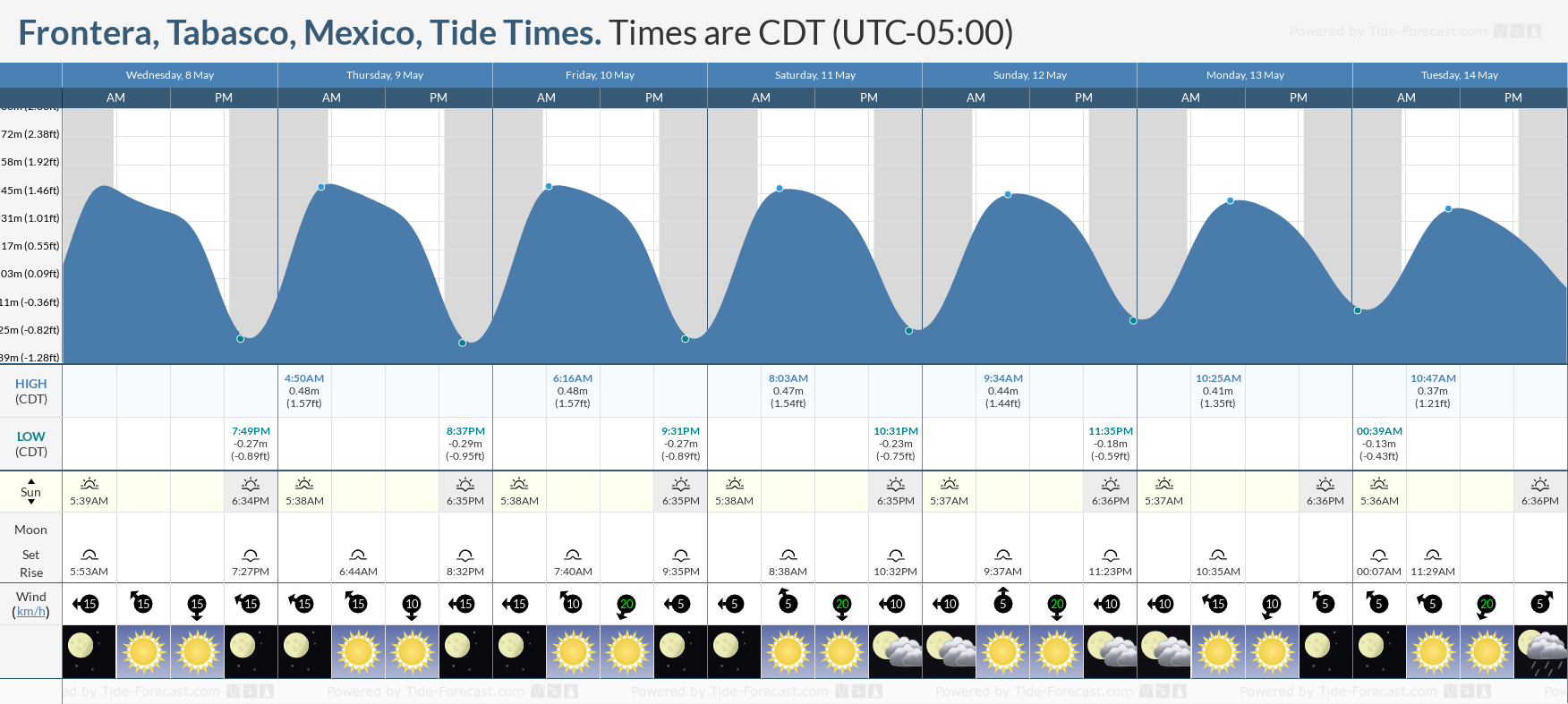 Frontera, Tabasco, Mexico Tide Chart including high and low tide times for the next 7 days