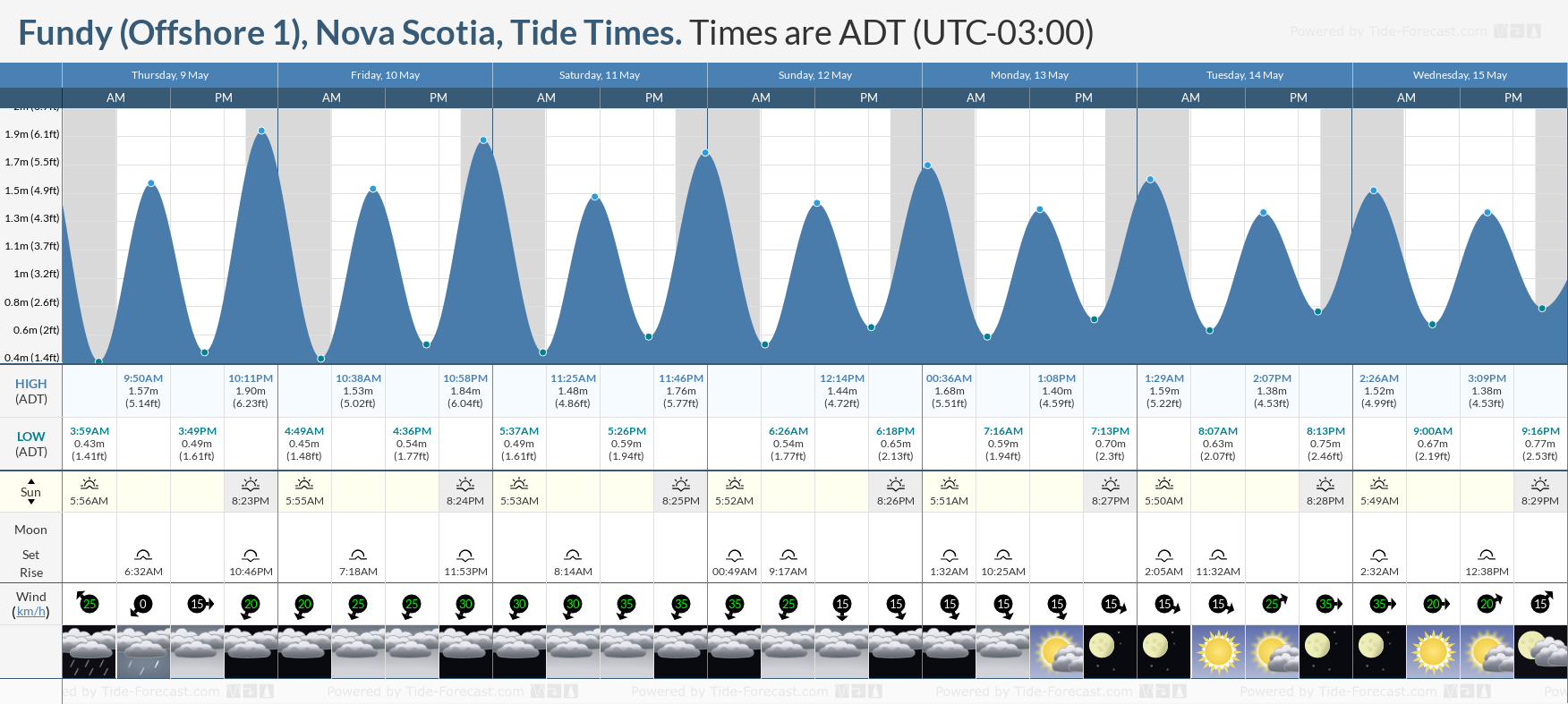 Fundy (Offshore 1), Nova Scotia Tide Chart including high and low tide times for the next 7 days