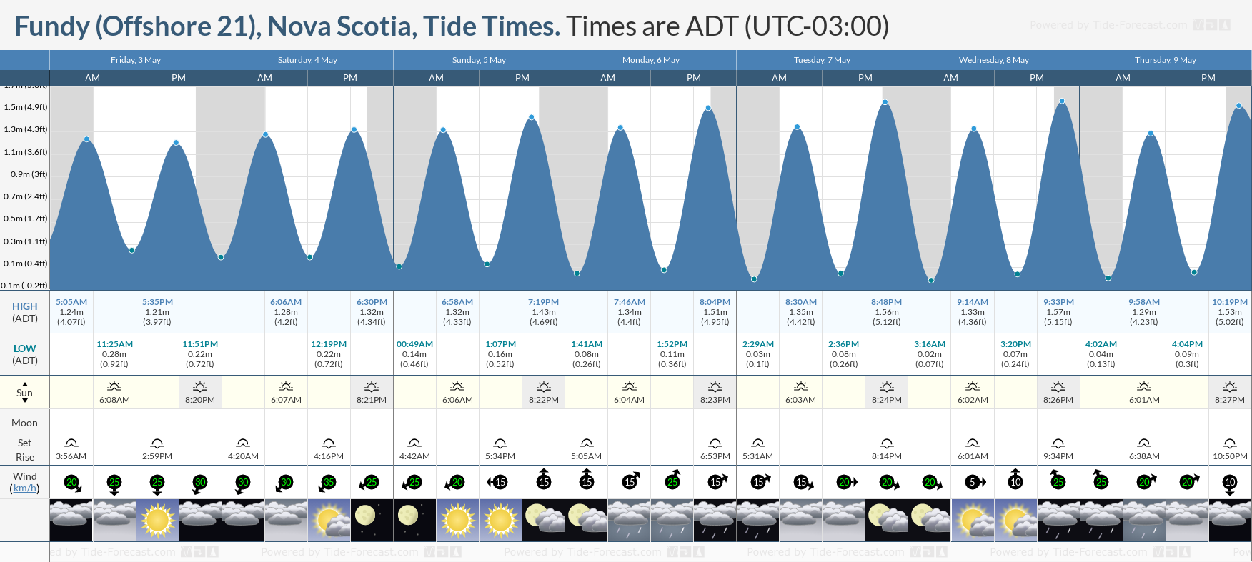 Fundy (Offshore 21), Nova Scotia Tide Chart including high and low tide tide times for the next 7 days