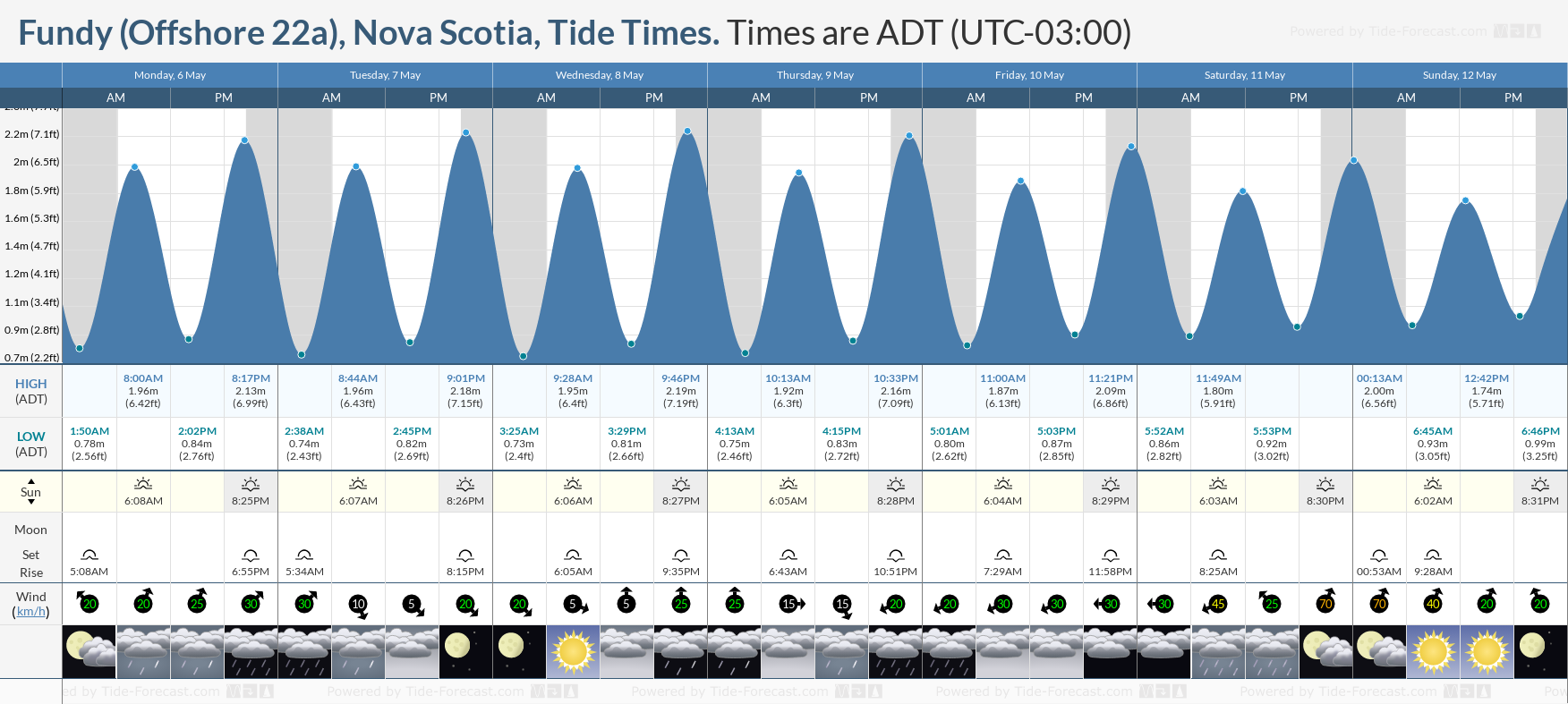 Fundy (Offshore 22a), Nova Scotia Tide Chart including high and low tide times for the next 7 days