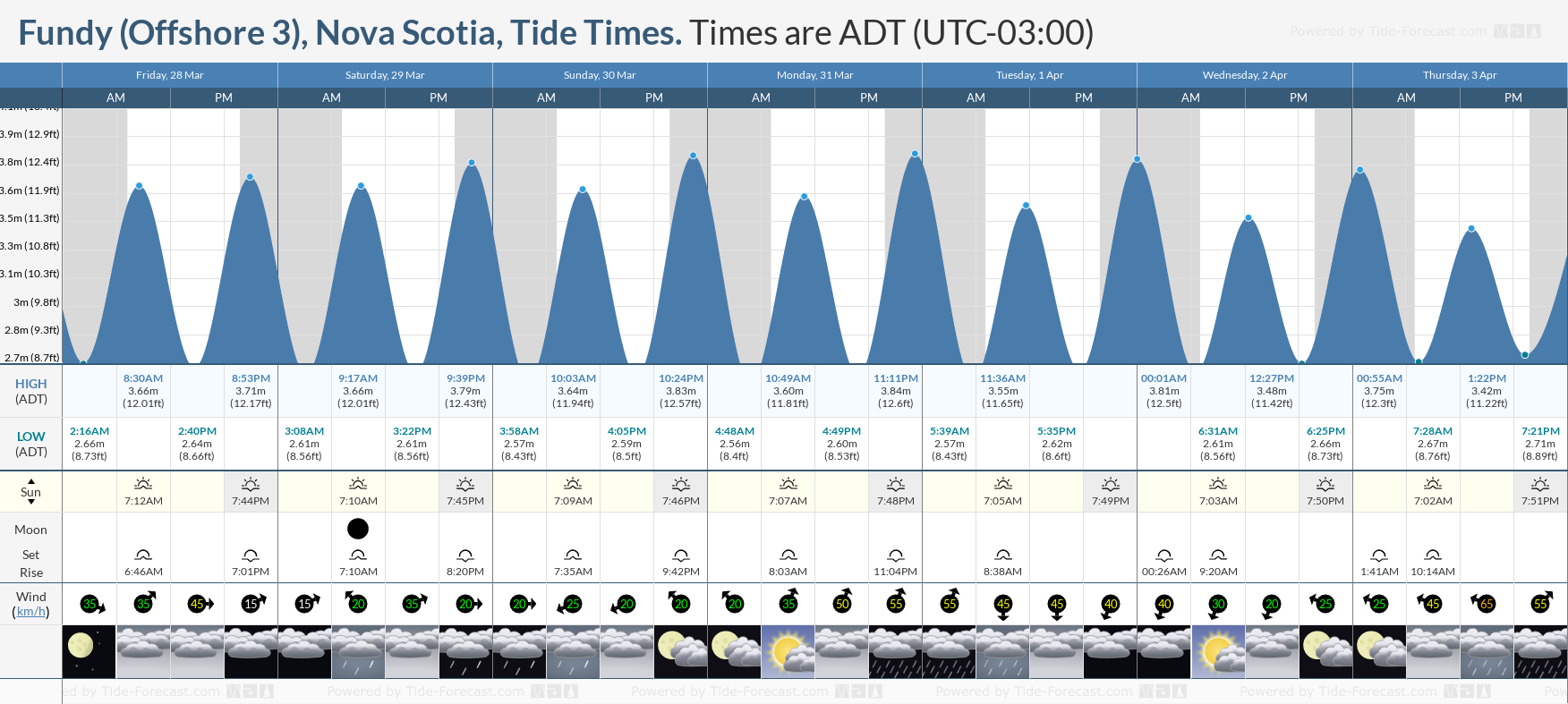 Lemon Bay Tide Chart