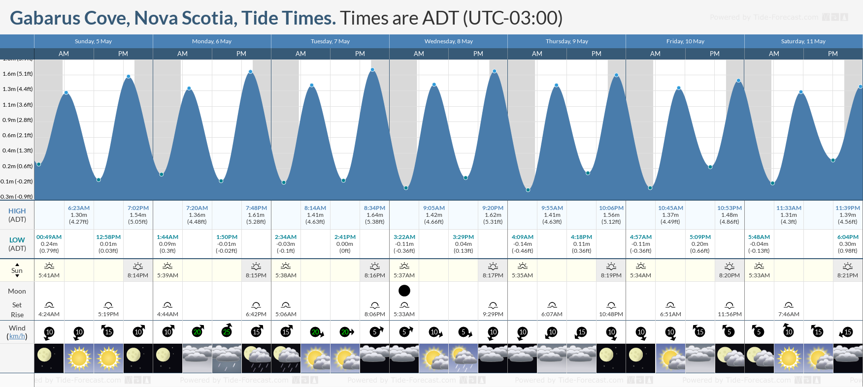 Gabarus Cove, Nova Scotia Tide Chart including high and low tide tide times for the next 7 days