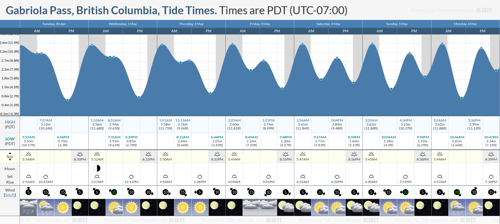 Gabriola Pass, British Columbia Tide Chart including high and low tide times for the next 7 days