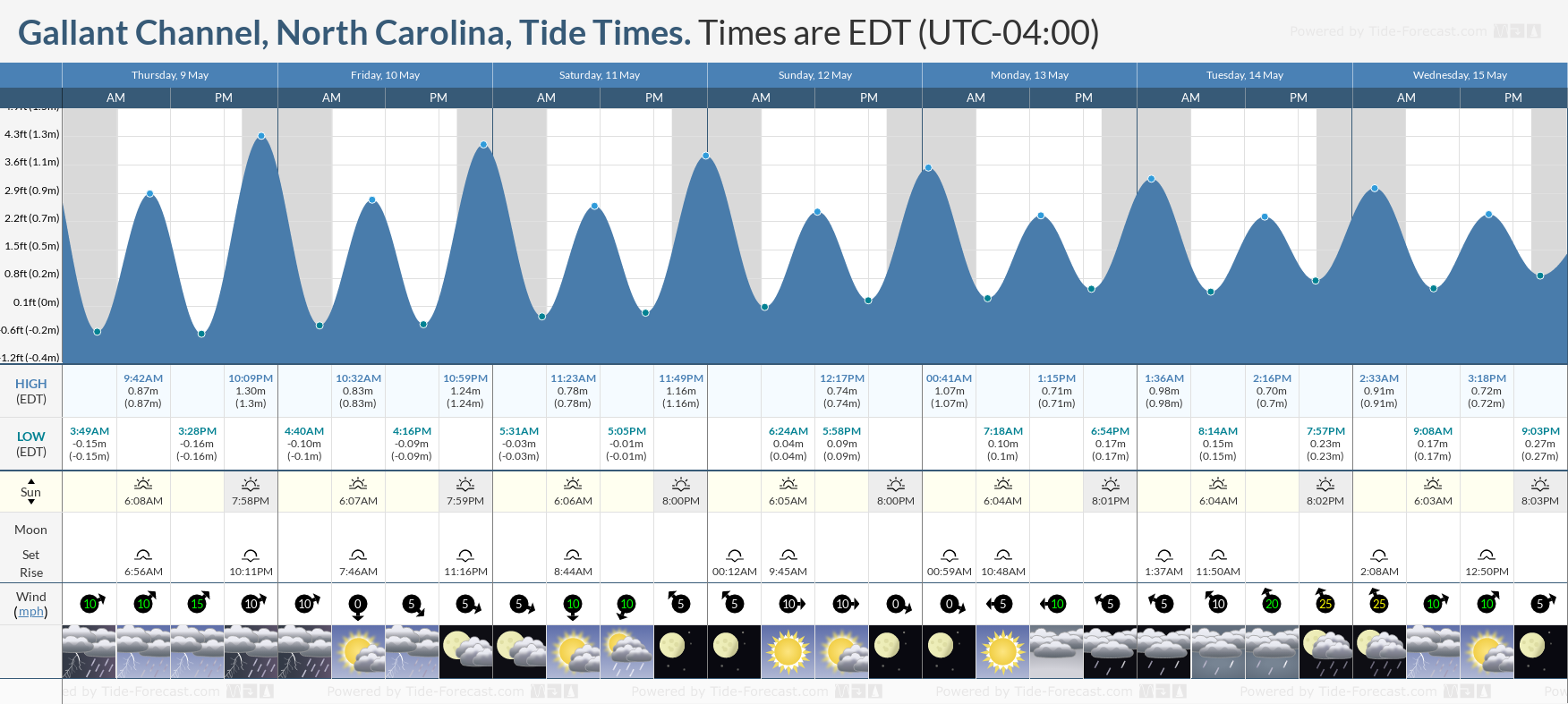 Gallant Channel, North Carolina Tide Chart including high and low tide times for the next 7 days