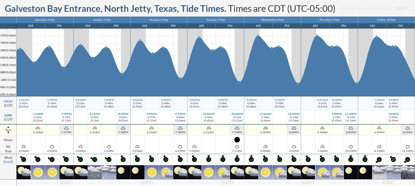 Galveston Bay Entrance, North Jetty, Texas Tide Chart including high and low tide tide times for the next 7 days
