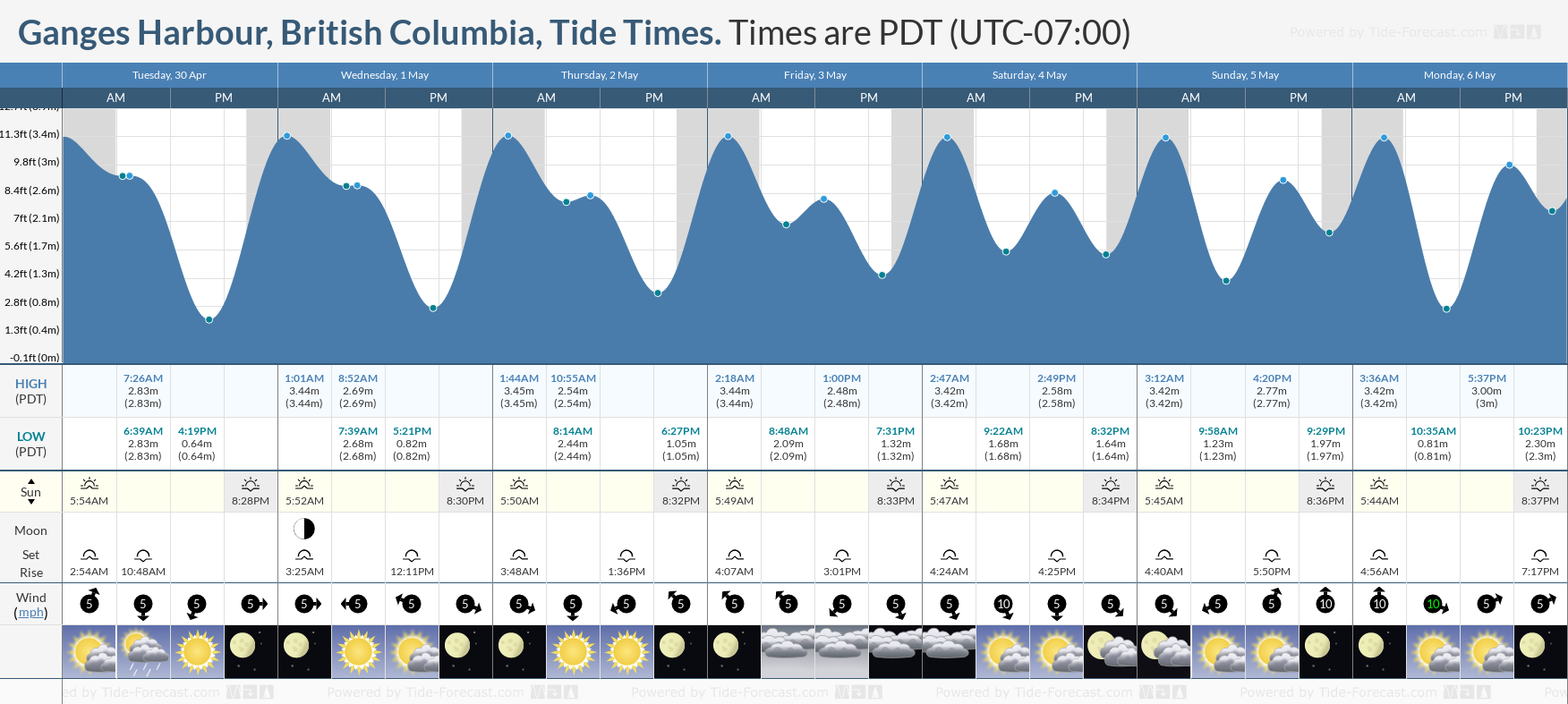 Ganges Harbour, British Columbia Tide Chart including high and low tide times for the next 7 days