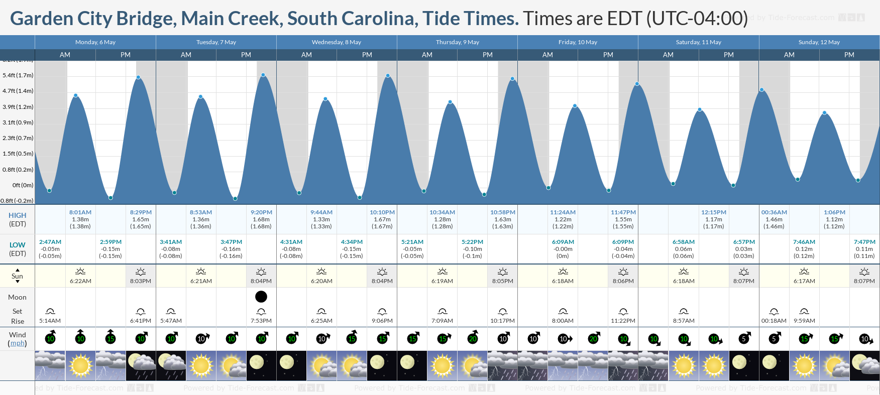 Garden City Bridge, Main Creek, South Carolina Tide Chart including high and low tide tide times for the next 7 days