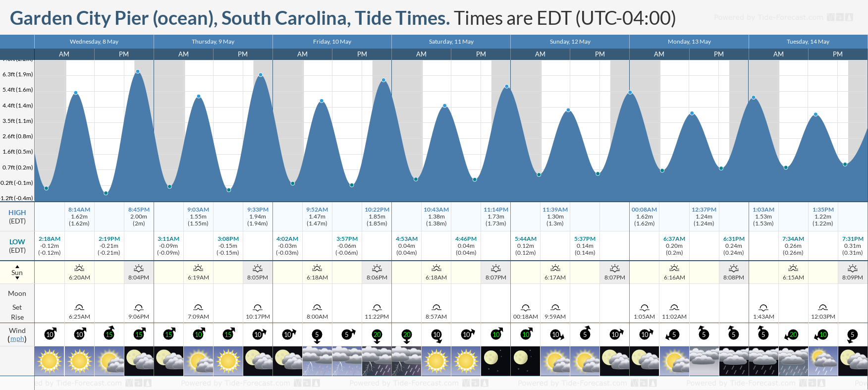 Garden City Pier (ocean), South Carolina Tide Chart including high and low tide times for the next 7 days