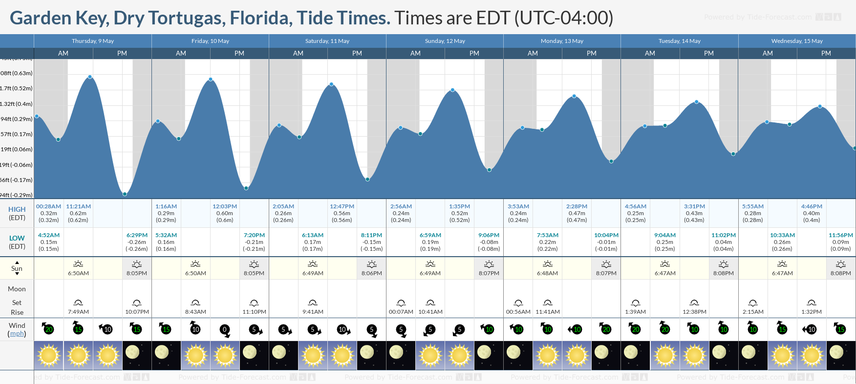 Garden Key, Dry Tortugas, Florida Tide Chart including high and low tide tide times for the next 7 days