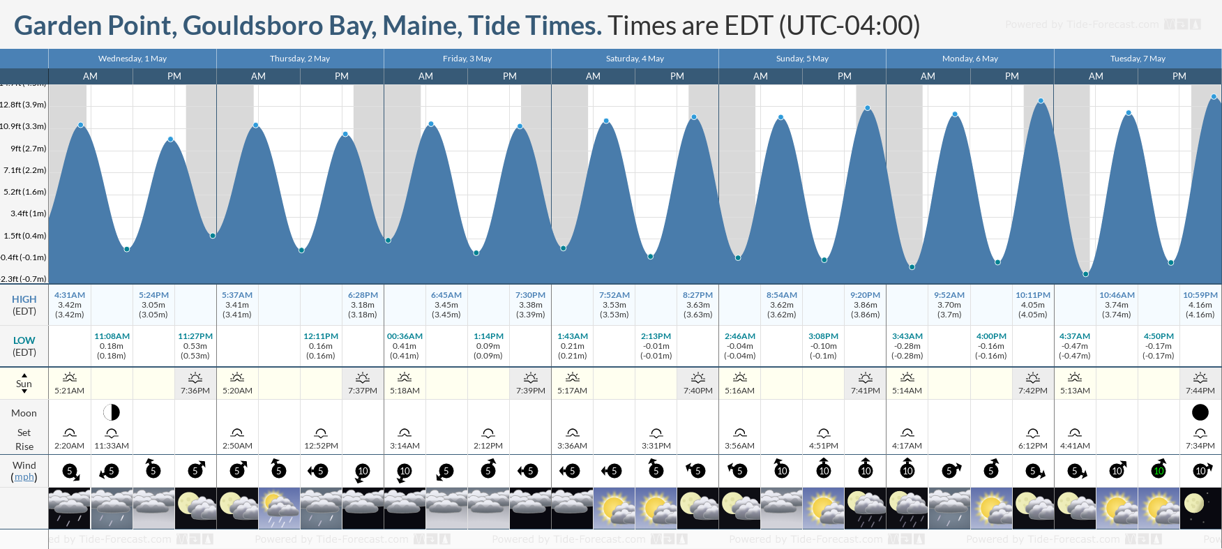 Garden Point, Gouldsboro Bay, Maine Tide Chart including high and low tide times for the next 7 days