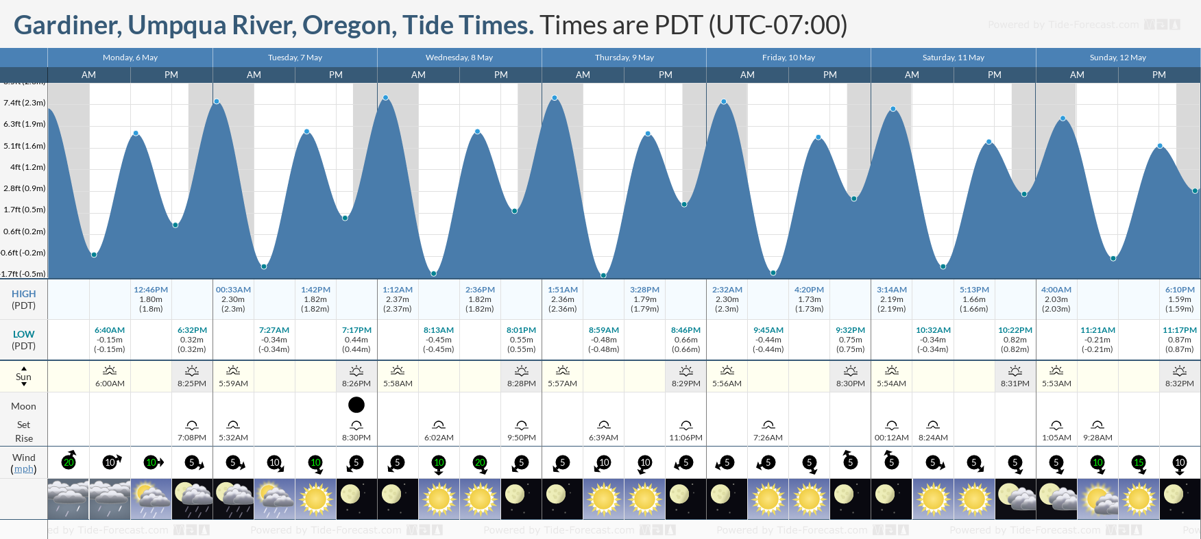 Gardiner, Umpqua River, Oregon Tide Chart including high and low tide times for the next 7 days