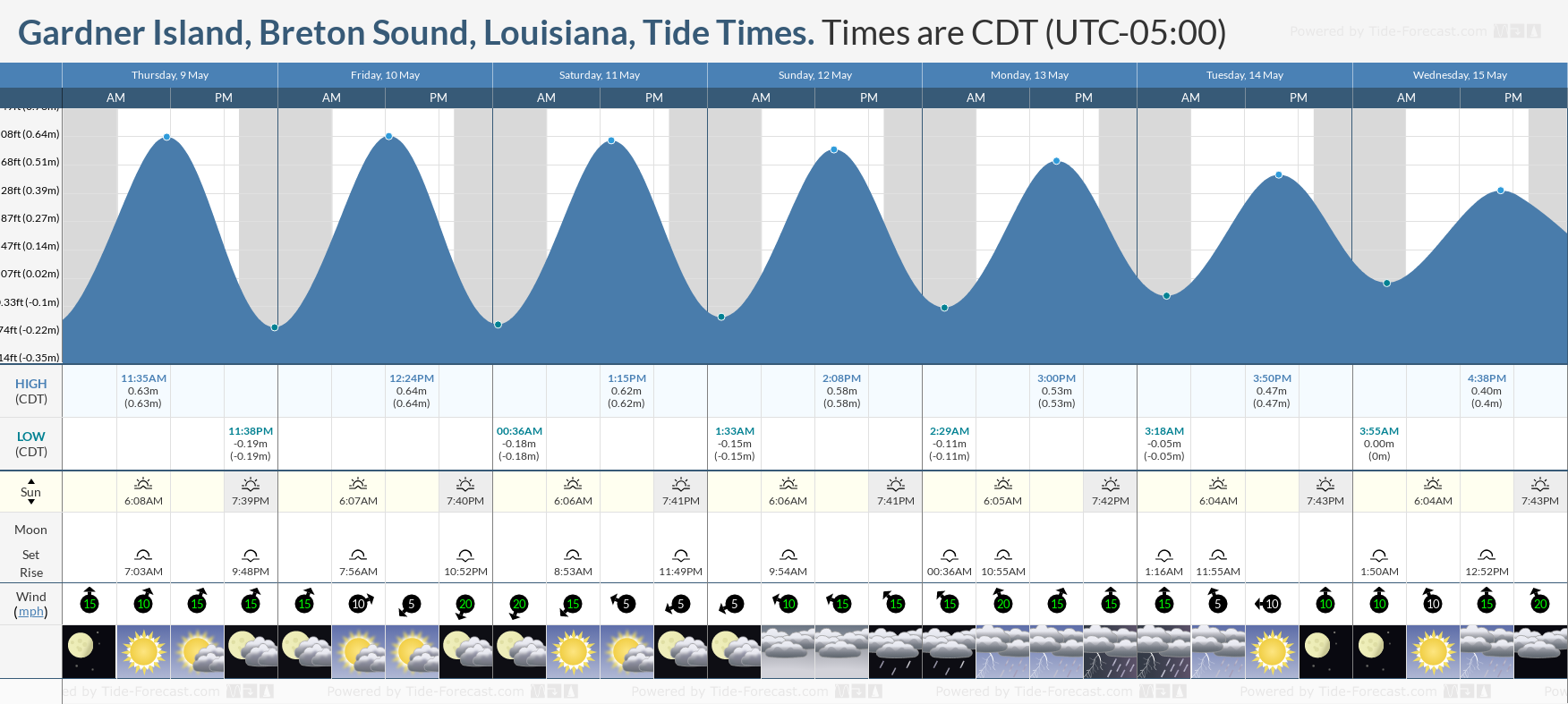 Gardner Island, Breton Sound, Louisiana Tide Chart including high and low tide times for the next 7 days