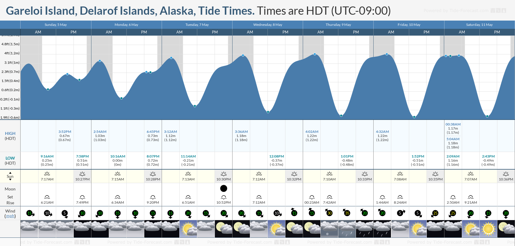 Gareloi Island, Delarof Islands, Alaska Tide Chart including high and low tide times for the next 7 days