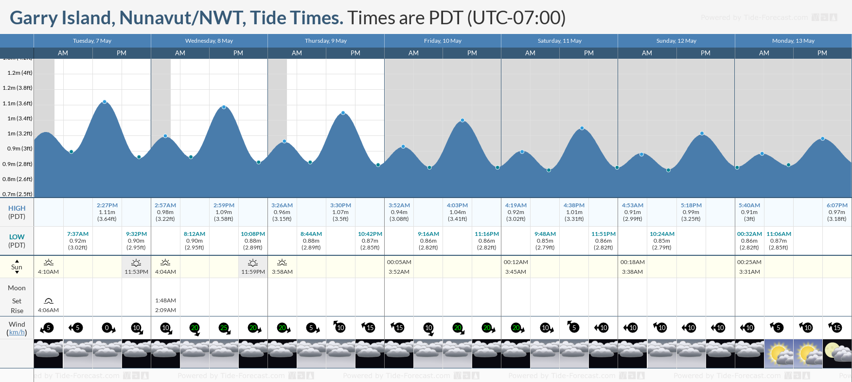 Garry Island, Nunavut/NWT Tide Chart including high and low tide times for the next 7 days