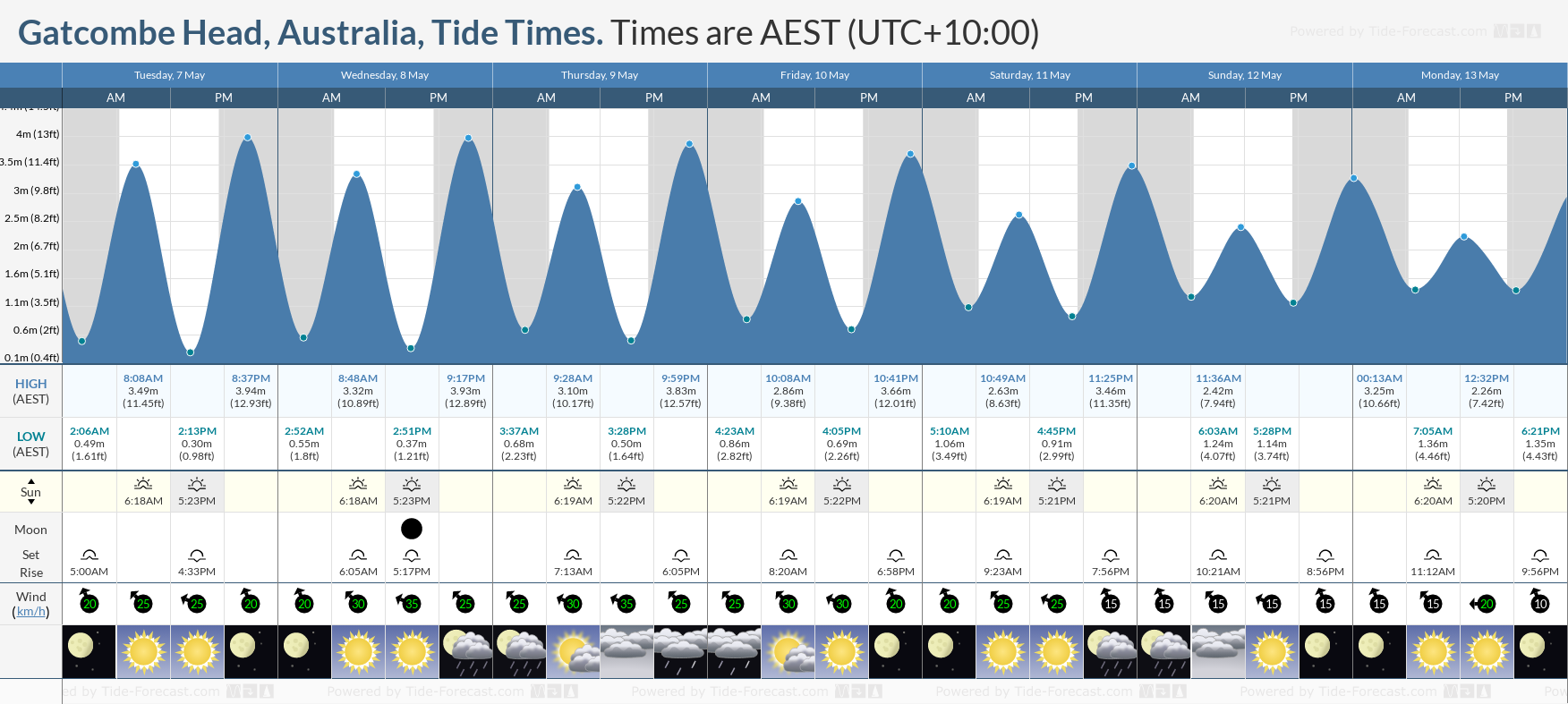 Gatcombe Head, Australia Tide Chart including high and low tide tide times for the next 7 days