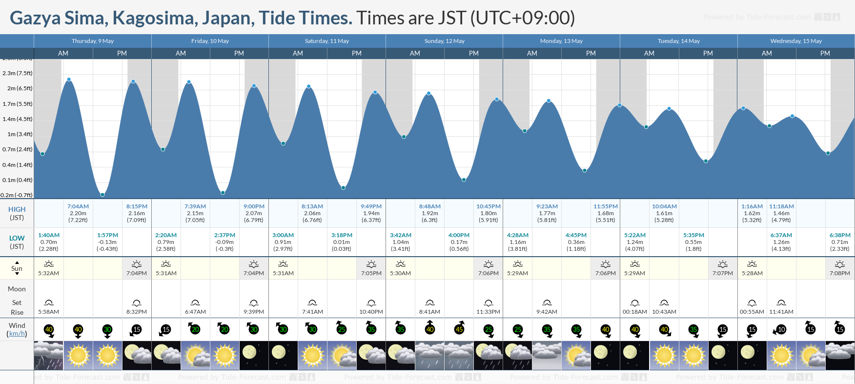 Gazya Sima, Kagosima, Japan Tide Chart including high and low tide times for the next 7 days