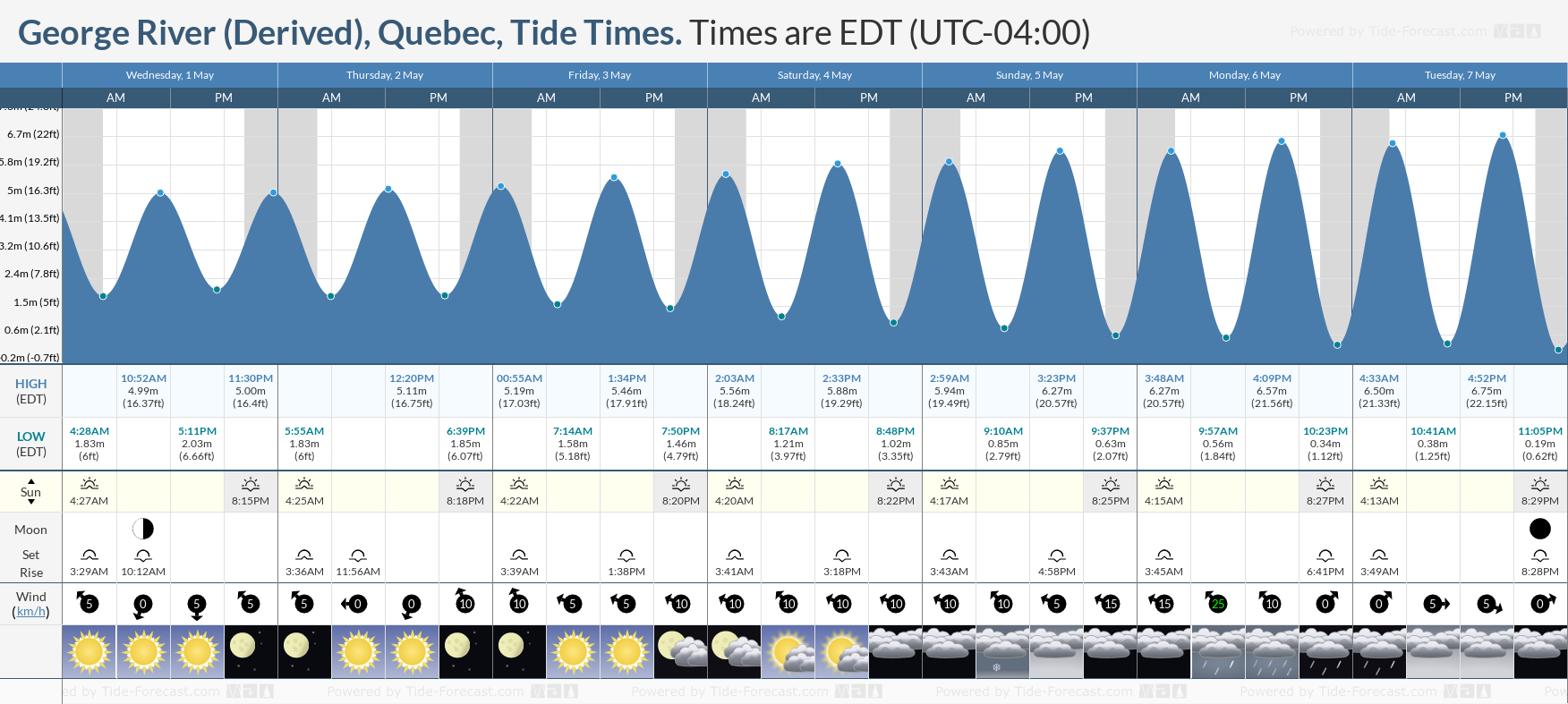 George River (Derived), Quebec Tide Chart including high and low tide times for the next 7 days
