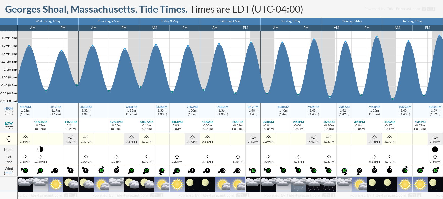 Georges Shoal, Massachusetts Tide Chart including high and low tide times for the next 7 days