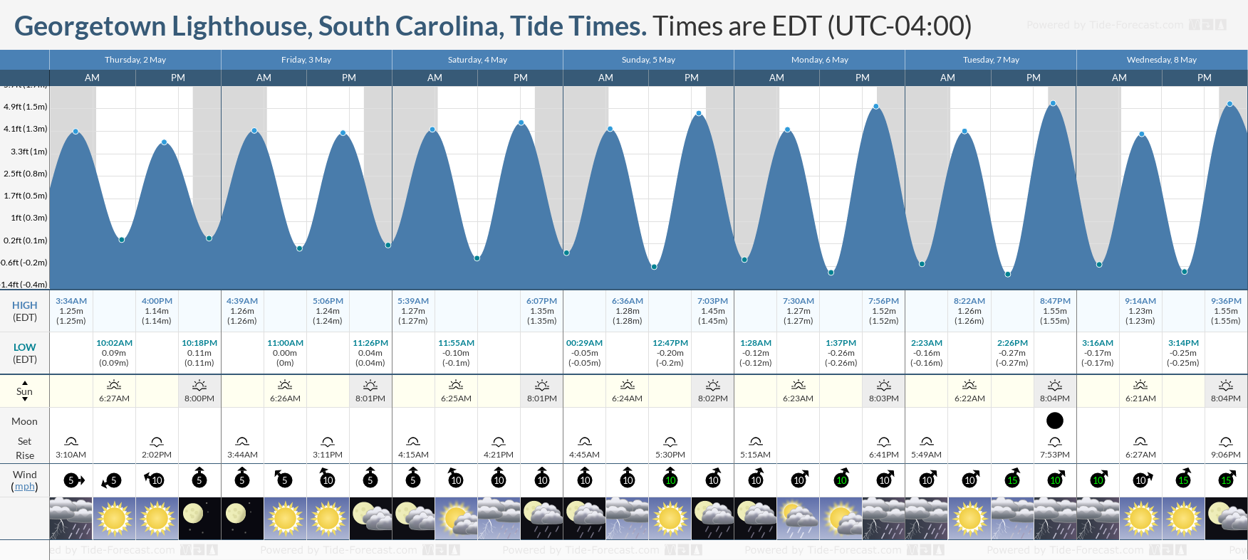 Georgetown Lighthouse, South Carolina Tide Chart including high and low tide times for the next 7 days