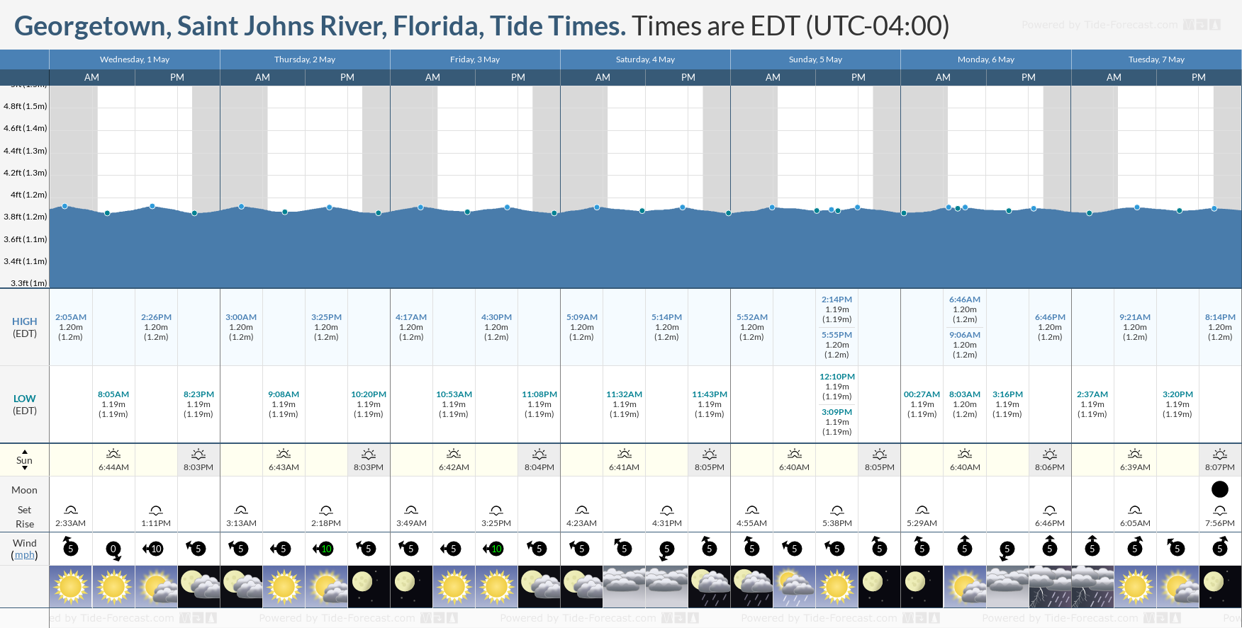 Georgetown, Saint Johns River, Florida Tide Chart including high and low tide times for the next 7 days