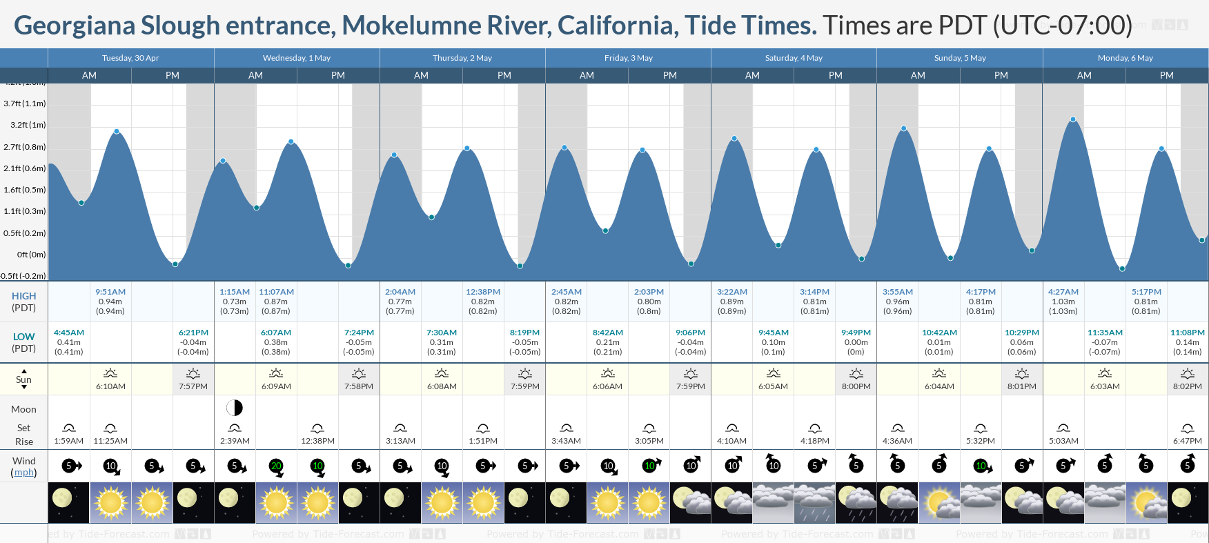 Georgiana Slough entrance, Mokelumne River, California Tide Chart including high and low tide times for the next 7 days