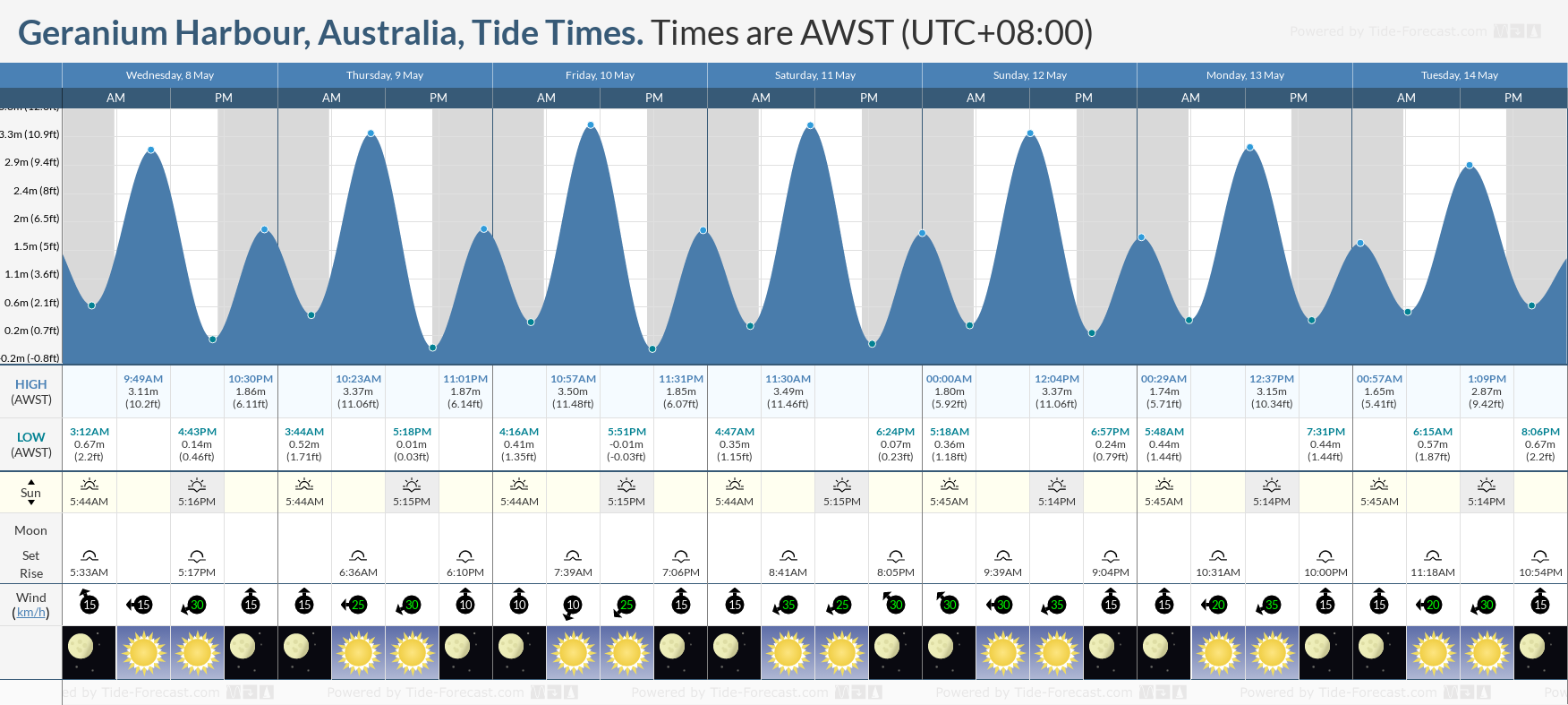 Geranium Harbour, Australia Tide Chart including high and low tide times for the next 7 days