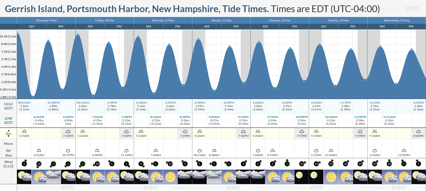 Gerrish Island, Portsmouth Harbor, New Hampshire Tide Chart including high and low tide tide times for the next 7 days