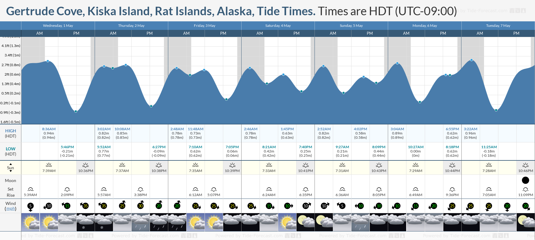Gertrude Cove, Kiska Island, Rat Islands, Alaska Tide Chart including high and low tide tide times for the next 7 days