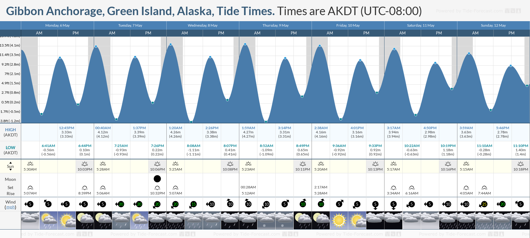 Gibbon Anchorage, Green Island, Alaska Tide Chart including high and low tide tide times for the next 7 days