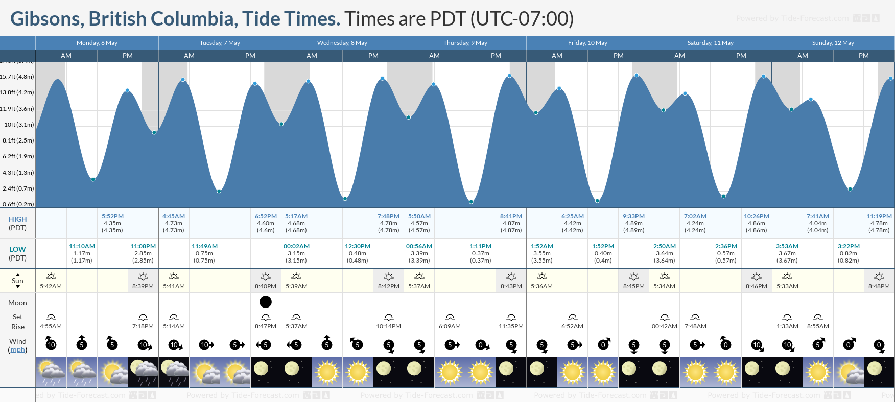 Gibsons, British Columbia Tide Chart including high and low tide times for the next 7 days